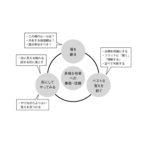共創する力